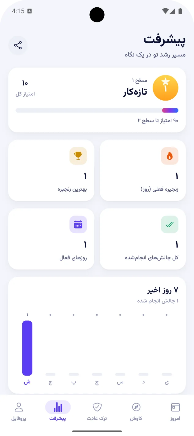 صفحه‌ی پیشرفت با سطح ۱ تازه‌کار، زنجیره، روزهای فعال و نمودار هفت روز اخیر